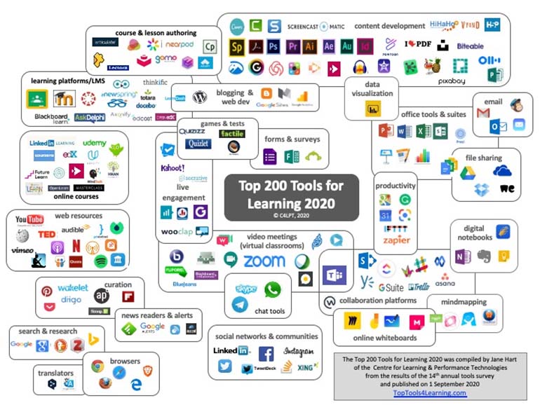 Grafik mit Top 200 Tools zum Lernen 2020